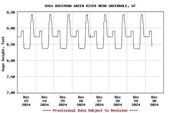 Graph of 