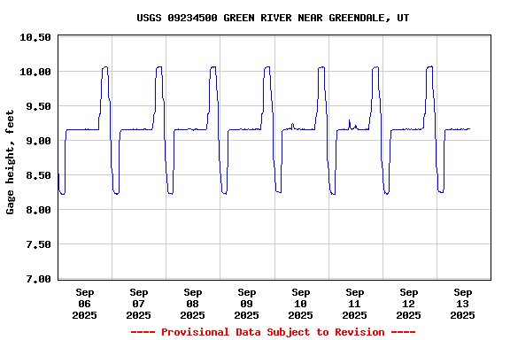 Graph of 