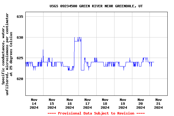 Graph of  Specific conductance, water, unfiltered, microsiemens per centimeter at 25 degrees Celsius