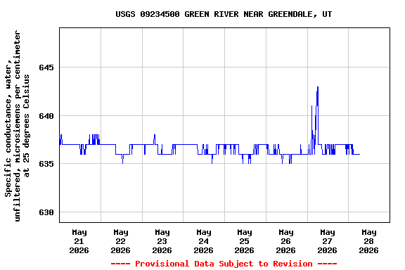 Graph of 