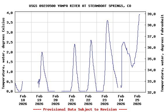 Graph of  Temperature, water, degrees Celsius