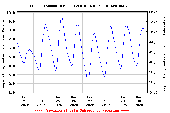 Graph of  Temperature, water, degrees Celsius