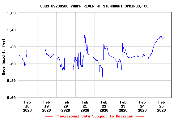 Graph of  Gage height, feet