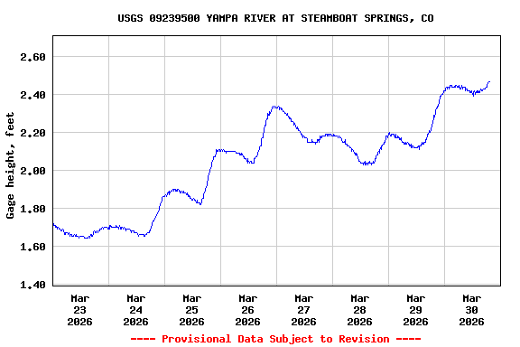 Graph of  Gage height, feet
