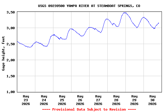 Graph of  Gage height, feet