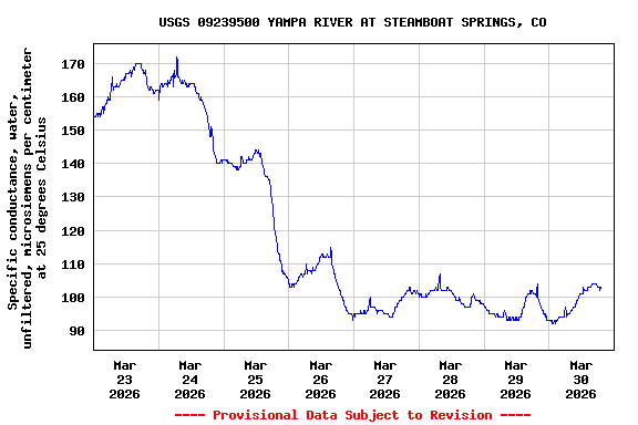 Graph of  Specific conductance, water, unfiltered, microsiemens per centimeter at 25 degrees Celsius