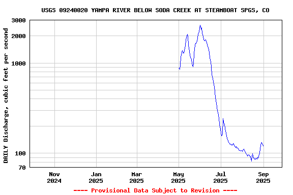 Graph of DAILY Discharge, cubic feet per second