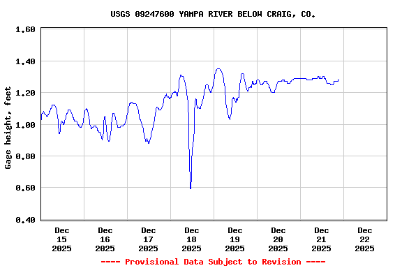 Graph of  Gage height, feet