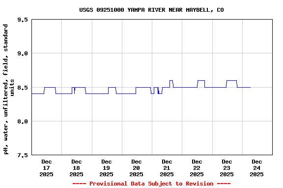 Graph of  pH, water, unfiltered, field, standard units