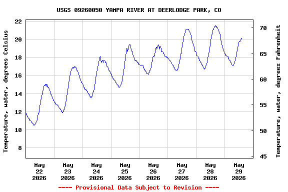 Graph of  Temperature, water, degrees Celsius