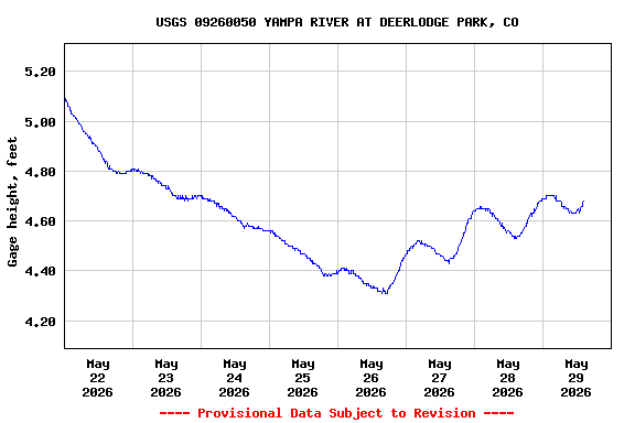 Graph of  Gage height, feet