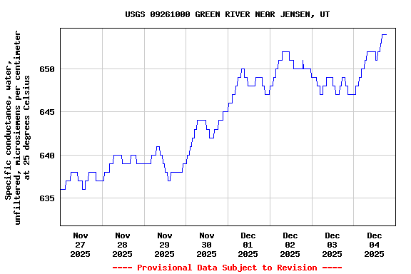 Graph of  Specific conductance, water, unfiltered, microsiemens per centimeter at 25 degrees Celsius