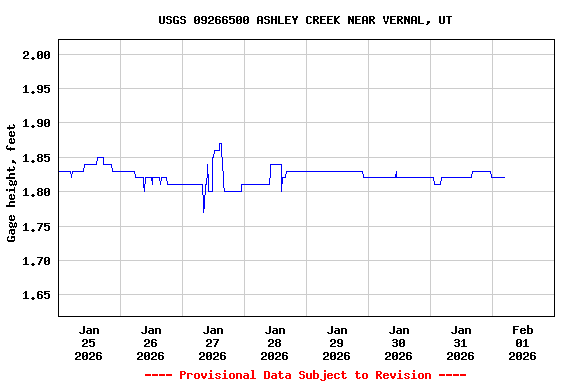 Graph of  Gage height, feet