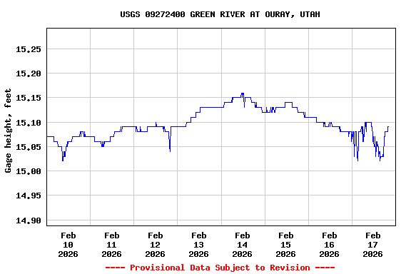 Graph of  Gage height, feet