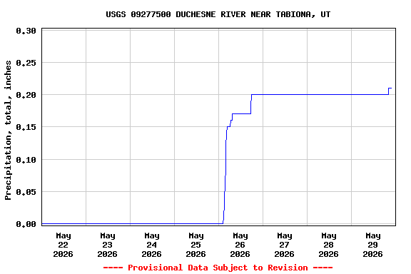 Graph of  Precipitation, total, inches