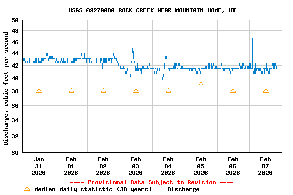 Graph of  Discharge, cubic feet per second