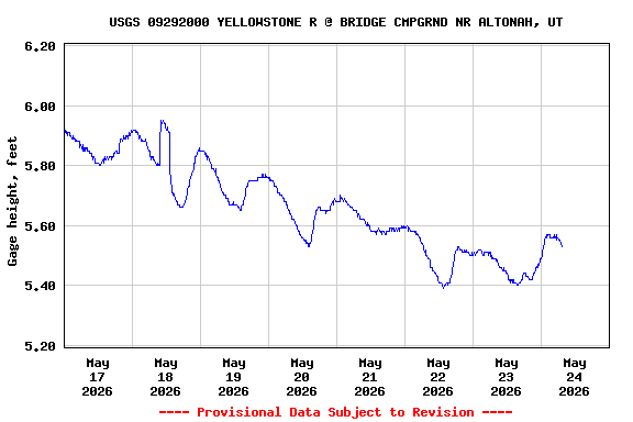 Graph of  Gage height, feet
