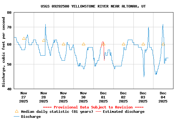 Graph of  Discharge, cubic feet per second