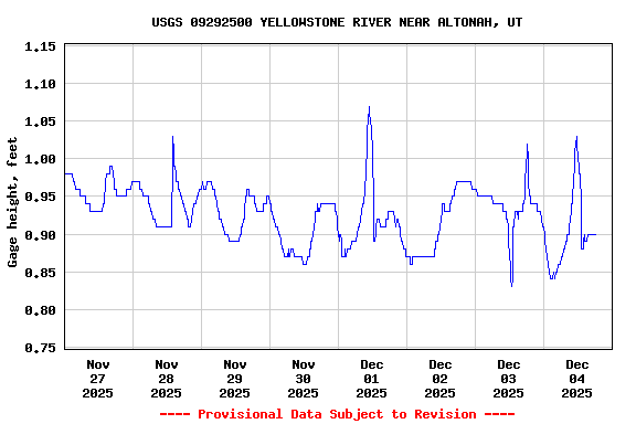 Graph of  Gage height, feet