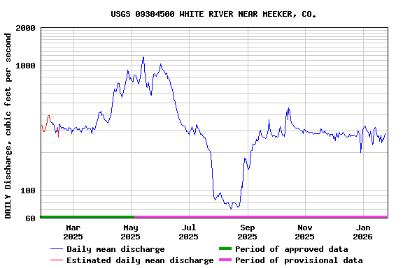 Graph of DAILY Discharge, cubic feet per second