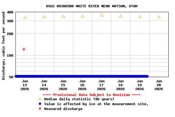 Graph of  Discharge, cubic feet per second