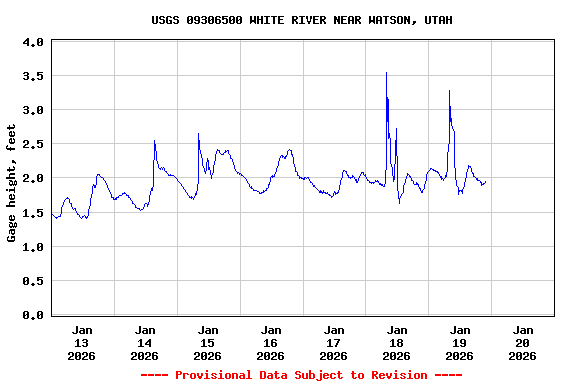 Graph of  Gage height, feet