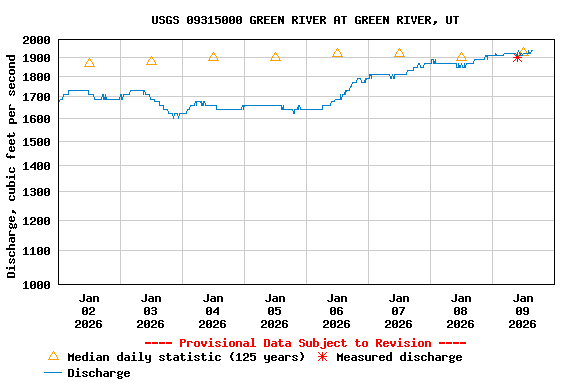 Graph of  Discharge, cubic feet per second