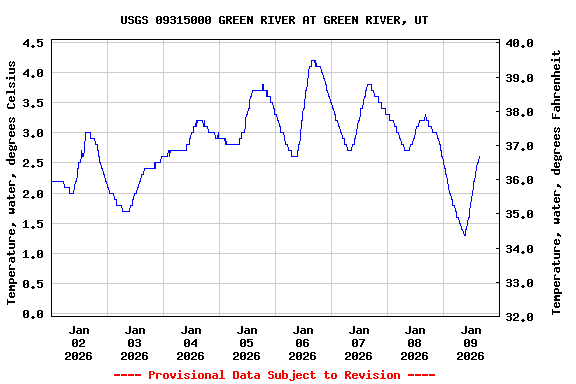 Graph of  Temperature, water, degrees Celsius