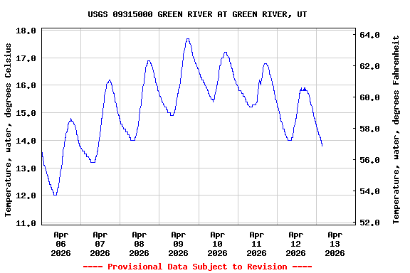 Graph of  Temperature, water, degrees Celsius