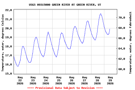 Graph of  Temperature, water, degrees Celsius
