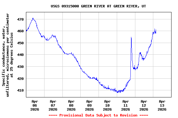 Graph of  Specific conductance, water, unfiltered, microsiemens per centimeter at 25 degrees Celsius