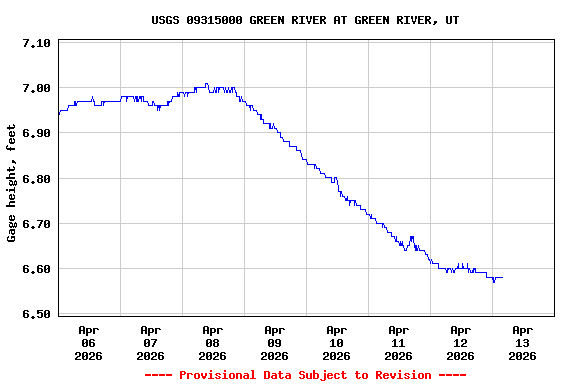 Graph of  Gage height, feet