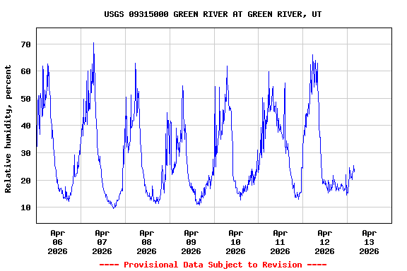 Graph of  Relative humidity, percent