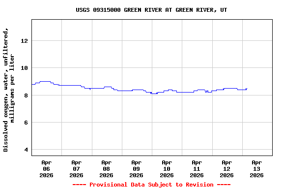 Graph of  Dissolved oxygen, water, unfiltered, milligrams per liter