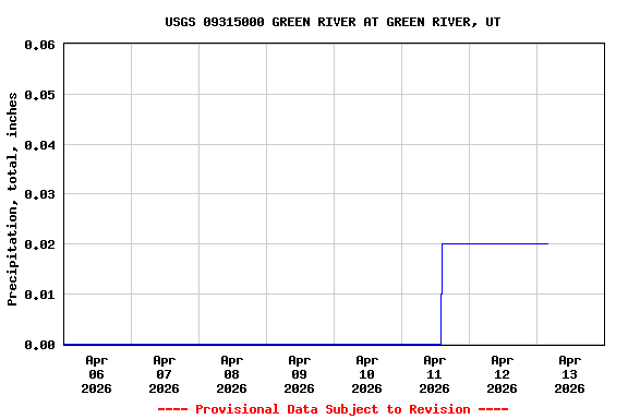 Graph of  Precipitation, total, inches