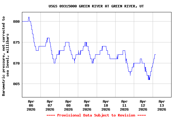 Graph of  Barometric pressure, not corrected to sea level, millibars