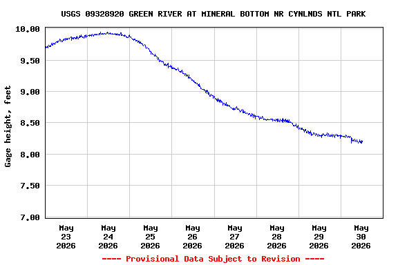 Graph of  Gage height, feet