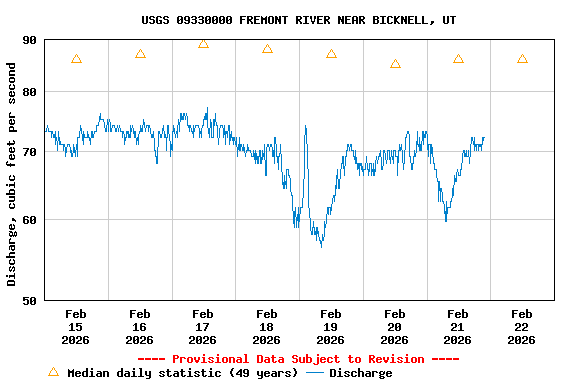 Graph of  Discharge, cubic feet per second