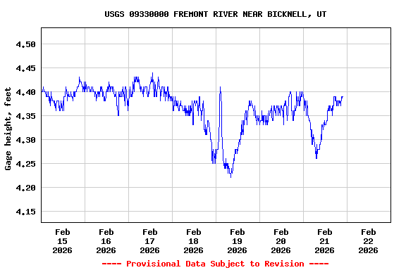 Graph of  Gage height, feet