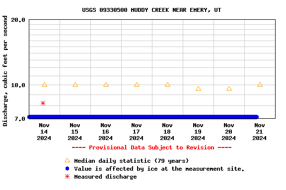 Graph of  Discharge, cubic feet per second