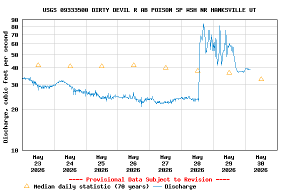 Graph of  Discharge, cubic feet per second