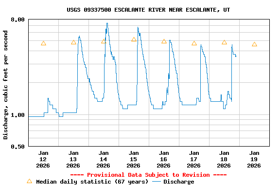 Graph of  Discharge, cubic feet per second