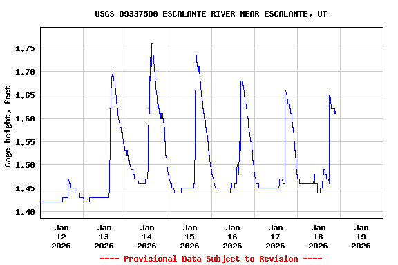 Graph of  Gage height, feet