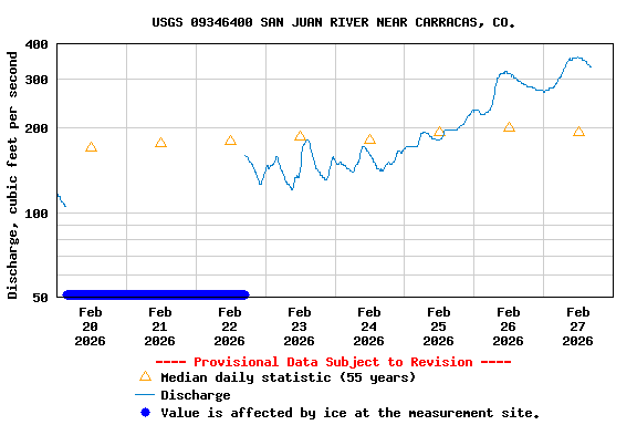 Graph of  Discharge, cubic feet per second