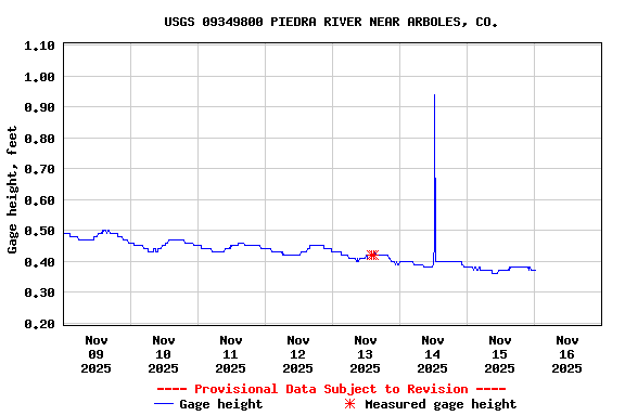 Graph of  Gage height, feet