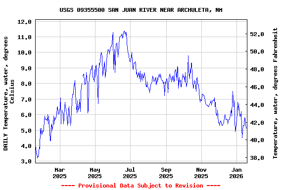 Graph of DAILY Temperature, water, degrees Celsius