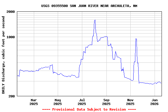 Graph of DAILY Discharge, cubic feet per second