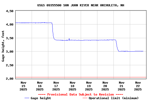 Graph of  Gage height, feet