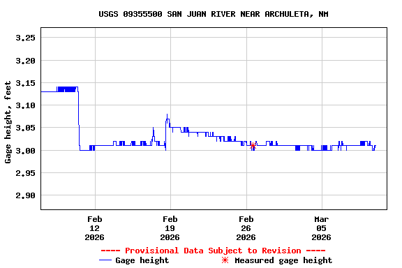 Graph of  Gage height, feet