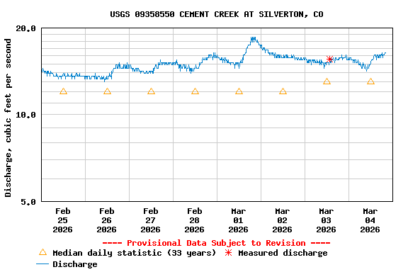 Graph of  Discharge, cubic feet per second